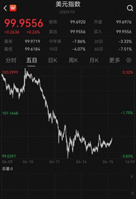 久联优配 美元指数破100后继续下跌