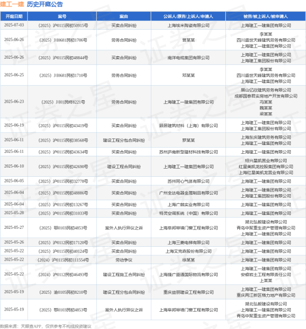 牛操盘 建工一建作为被告/被上诉人的1起涉及建设工程分包合同纠纷的诉讼将于2025年5月14日开庭