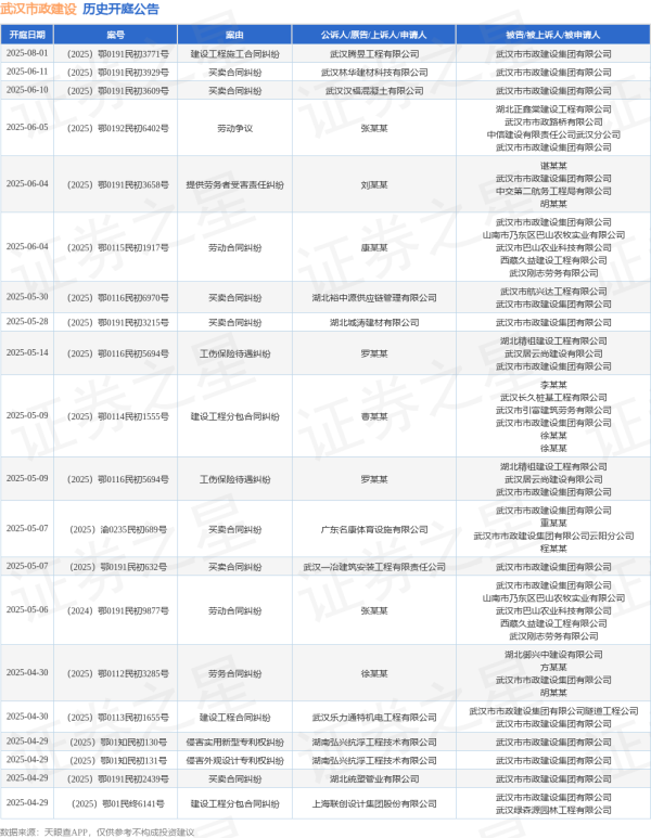 竹演配资 武汉市政建设作为被告/被上诉人的1起涉及工伤保险待遇纠纷的诉讼将于2025年5月14日开庭