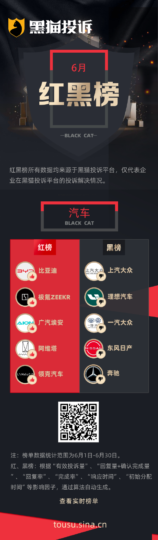 融可赢配资 6月黑猫投诉企业红黑榜：大众汽车变速箱动力不足仪表盘频繁提示故障