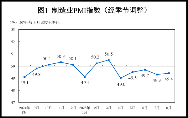 我要配资网 国家统计局：8月PMI为49.4％，环比上升0.1个百分点